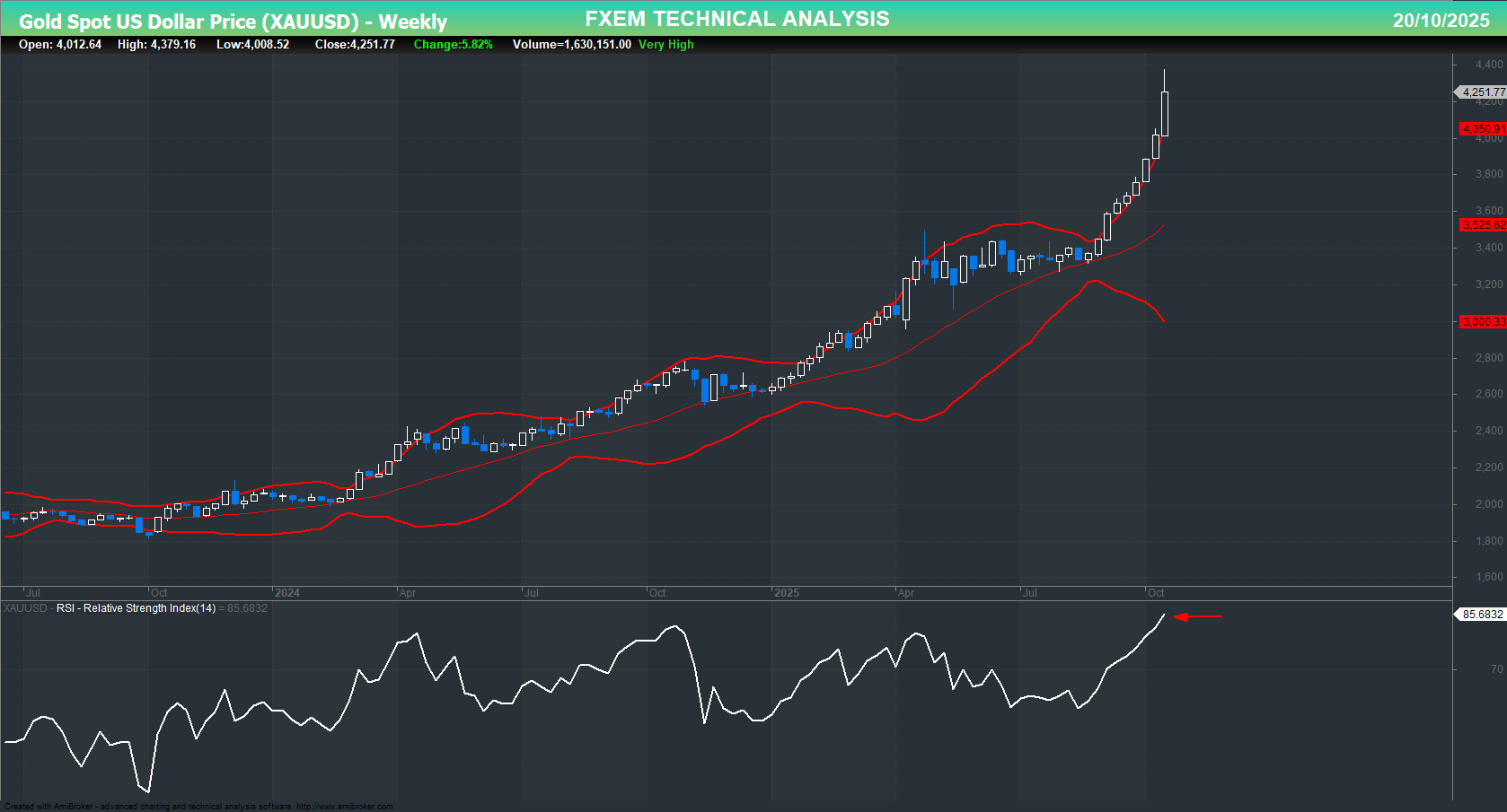 XAU/USD chart on the weekly time frame